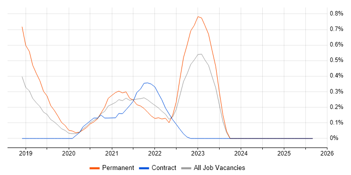 git-flow job vacancy trend in South Wales
