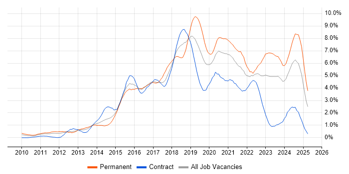 Job vacancy trend for Git in South Wales Job vacancy trend for Git in South Wales