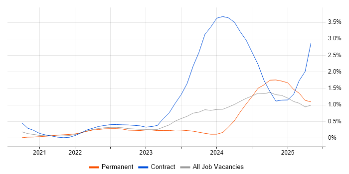 Job vacancy trend for GitHub Actions in South Wales Job vacancy trend for GitHub Actions in South Wales
