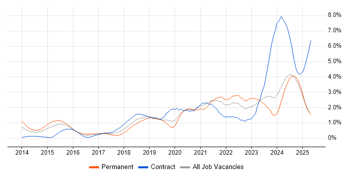 Job vacancy trend for GitHub in South Wales Job vacancy trend for GitHub in South Wales