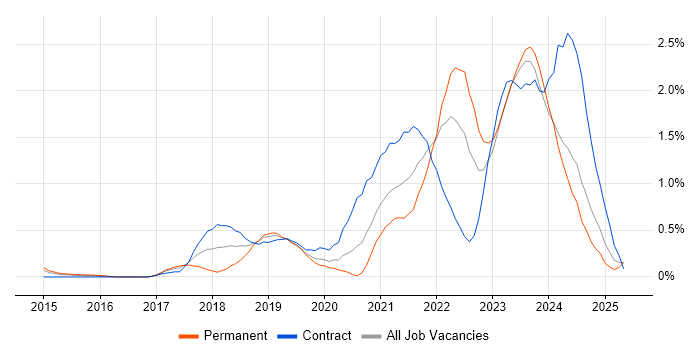 Job vacancy trend for GitLab in South Wales Job vacancy trend for GitLab in South Wales