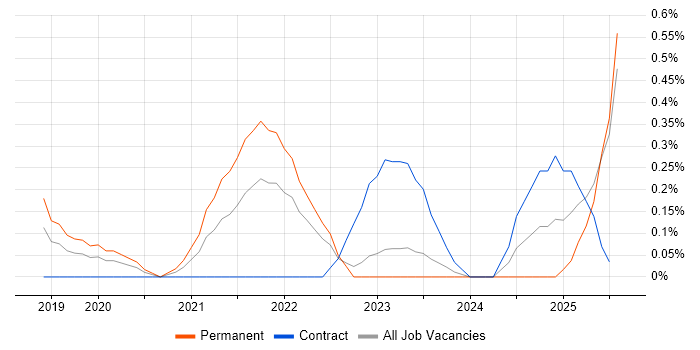 Job vacancy trend for GitOps in South Wales