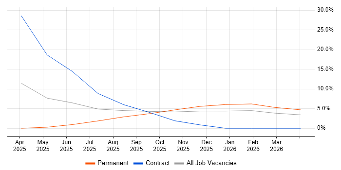 3rd Line Support job vacancy trend in Glamorgan