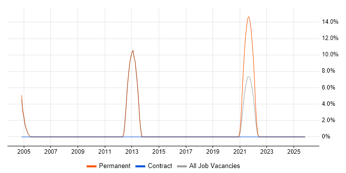 Accessibility job vacancy trend in Glamorgan