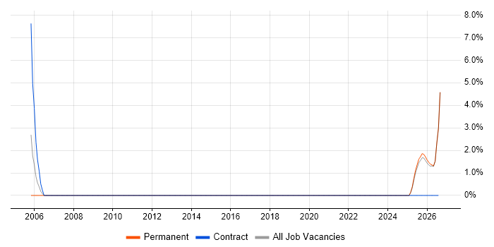 Adobe job vacancy trend in Glamorgan