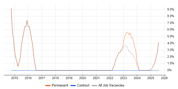 Job vacancy trend for Advertising in Glamorgan Job vacancy trend for Advertising in Glamorgan
