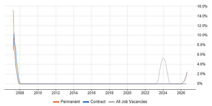 Aerospace job vacancy trend in Glamorgan