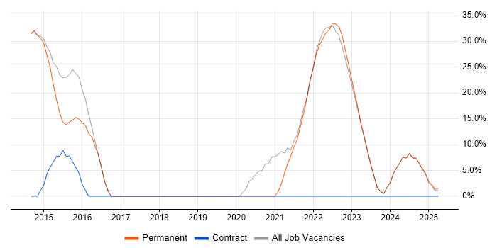 Job vacancy trend for Agile in Glamorgan Job vacancy trend for Agile in Glamorgan