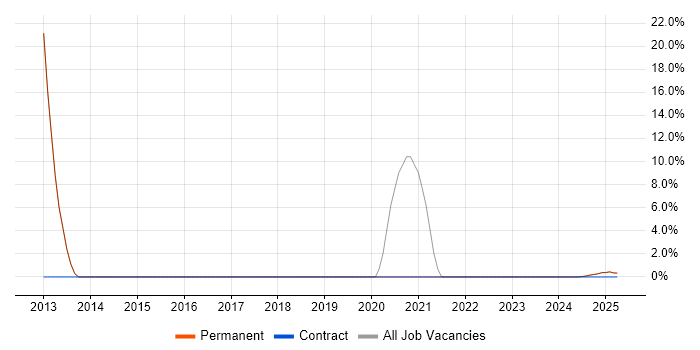 Job vacancy trend for Algorithms in Glamorgan