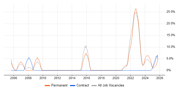 Analytical Skills job vacancy trend in Glamorgan