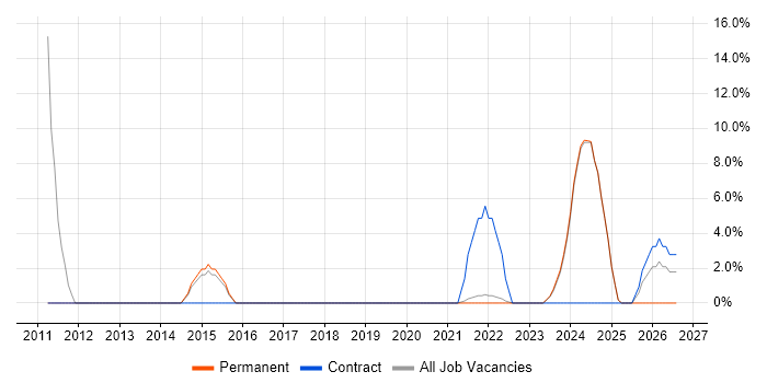 Android job vacancy trend in Glamorgan