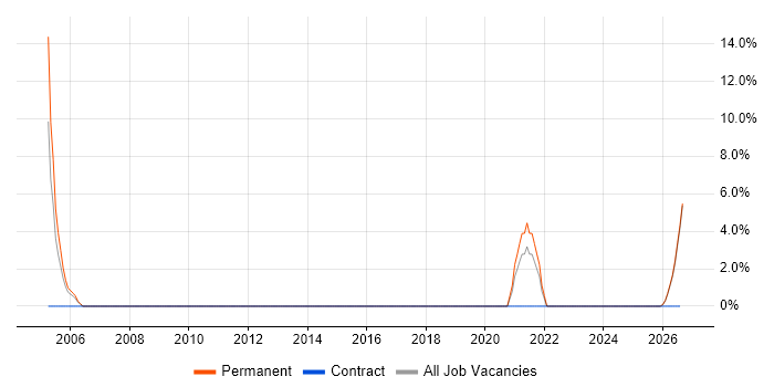 Applications Support Analyst job vacancy trend in Glamorgan
