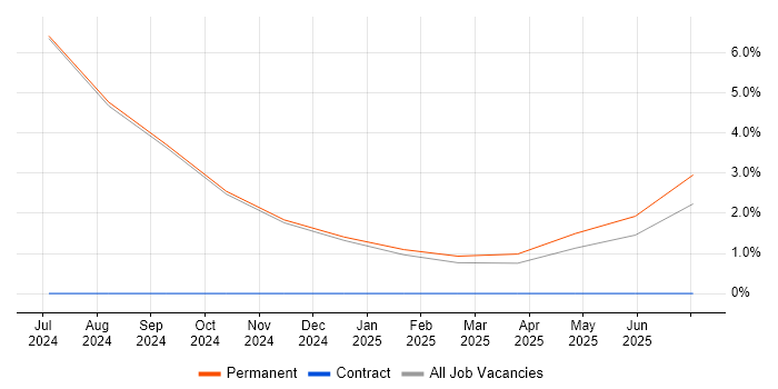 Job vacancy trend for Artificial Intelligence in Glamorgan