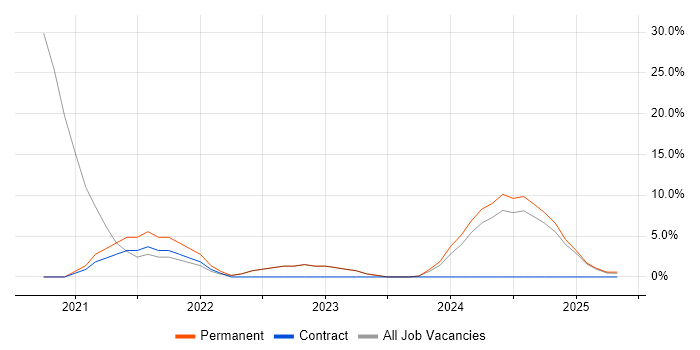 Job vacancy trend for AWS in Glamorgan
