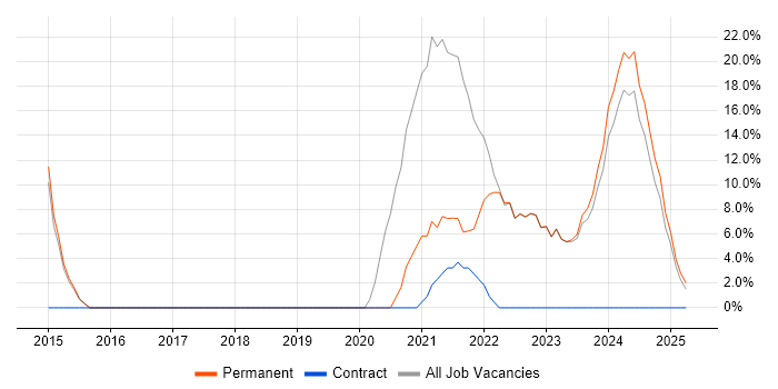 Job vacancy trend for Azure in Glamorgan