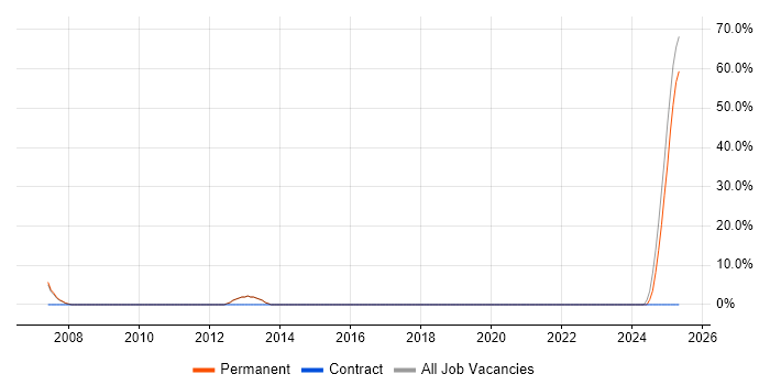 Job vacancy trend for Banking in Glamorgan