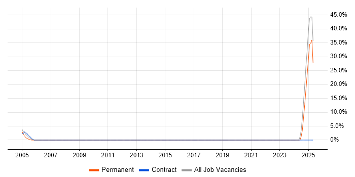 Job vacancy trend for Broadband in Glamorgan