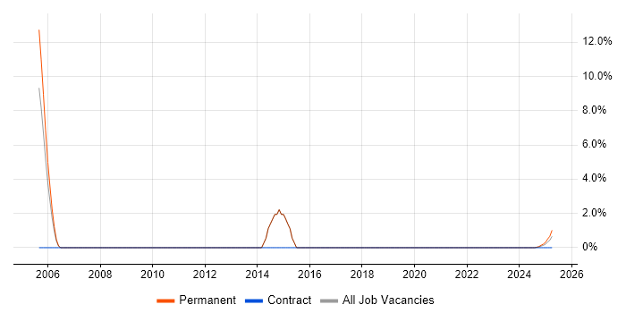 Job vacancy trend for Business Analysis in Glamorgan
