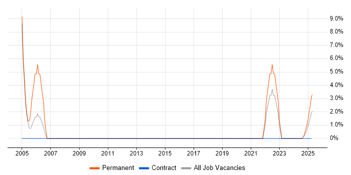 Job vacancy trend for Business Development in Glamorgan