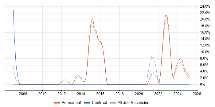 Job vacancy trend for Business Intelligence in Glamorgan