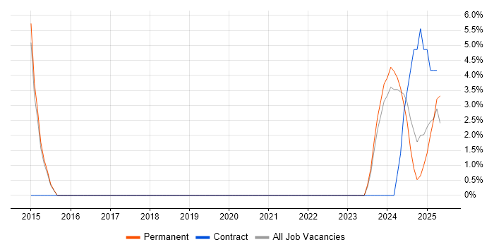 Job vacancy trend for Business Strategy in Glamorgan
