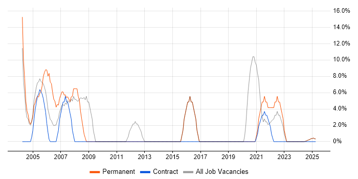 Job vacancy trend for C++ in Glamorgan
