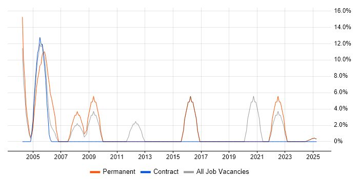 Job vacancy trend for C in Glamorgan
