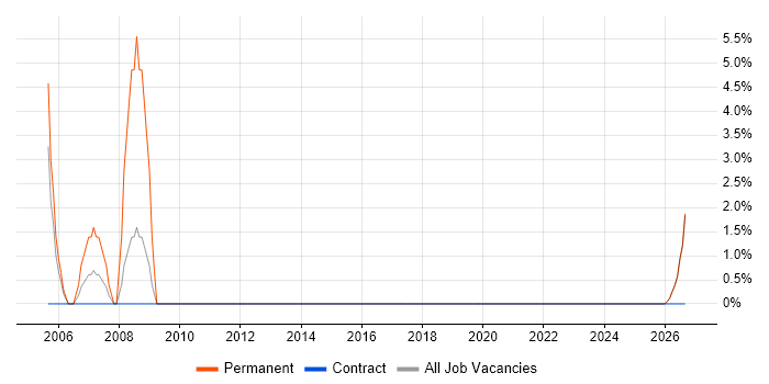 Capacity Management job vacancy trend in Glamorgan