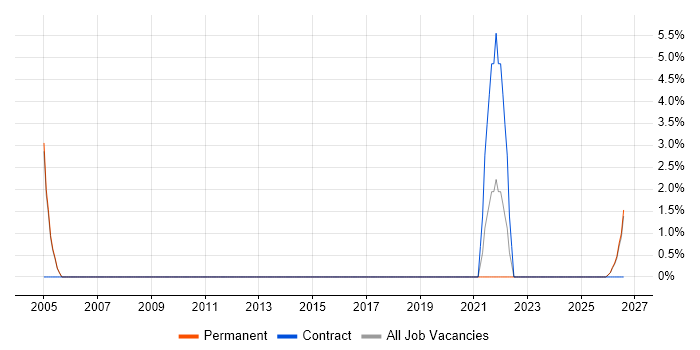 Capacity Planning job vacancy trend in Glamorgan