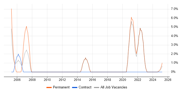 Job vacancy trend for Change Management in Glamorgan
