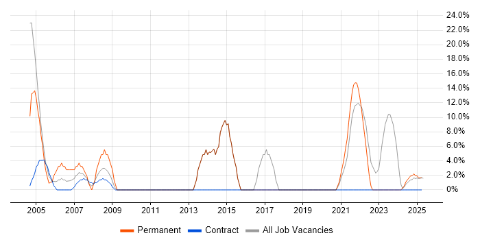 Job vacancy trend for Cisco in Glamorgan Job vacancy trend for Cisco in Glamorgan