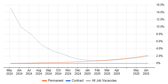 Job vacancy trend for Collaborative Culture in Glamorgan