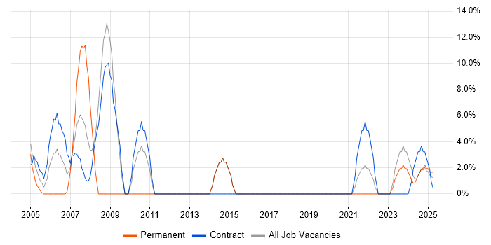 Job vacancy trend for Consultant in Glamorgan