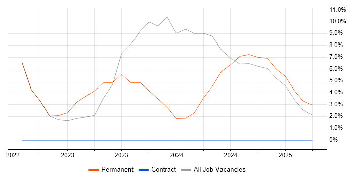 Job vacancy trend for Continuous Improvement in Glamorgan