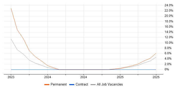 Job vacancy trend for Contract Negotiation in Glamorgan