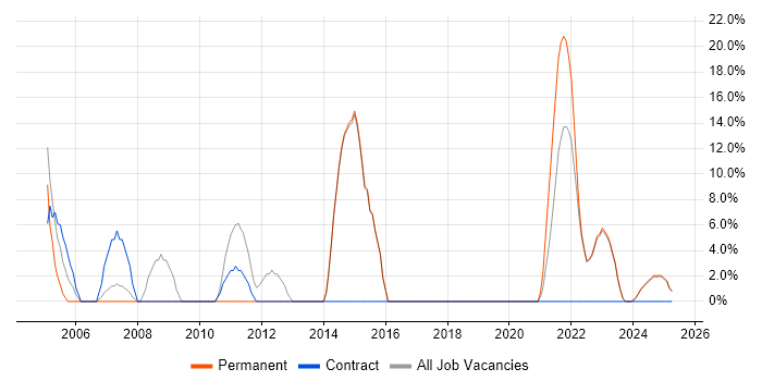 Job vacancy trend for C# in Glamorgan