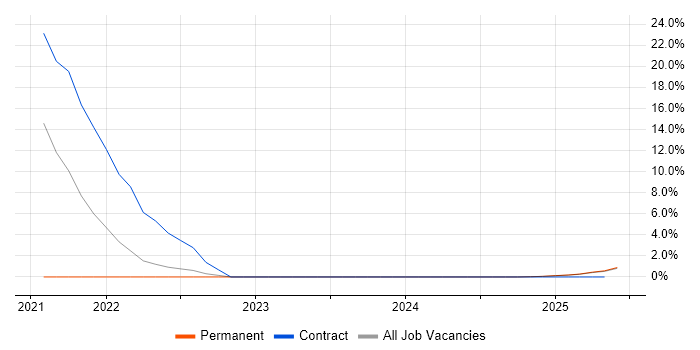 Job vacancy trend for Customer-Centricity in Glamorgan