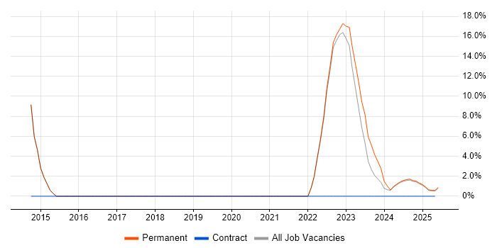 Job vacancy trend for Customer Experience in Glamorgan