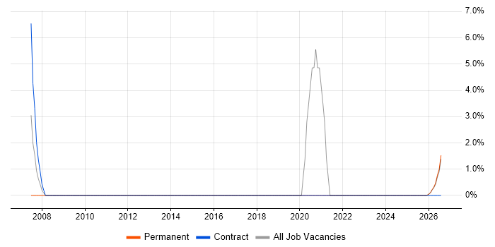 Customer Requirements job vacancy trend in Glamorgan