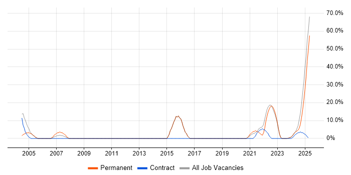 Job vacancy trend for Customer Service in Glamorgan
