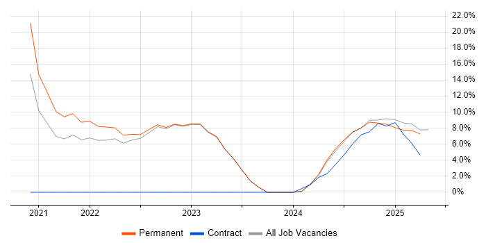 Job vacancy trend for Cybersecurity in Glamorgan