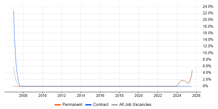 Job vacancy trend for Data Integration in Glamorgan