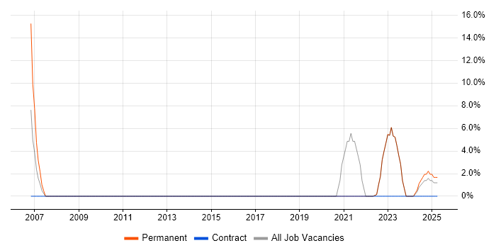 Job vacancy trend for Data Management in Glamorgan Job vacancy trend for Data Management in Glamorgan
