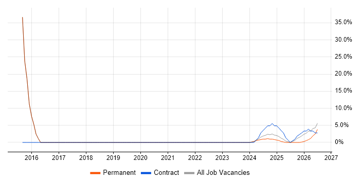 Data Protection job vacancy trend in Glamorgan