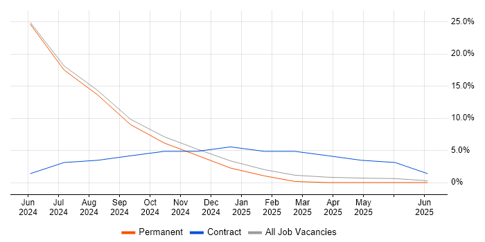 Job vacancy trend for Data Security in Glamorgan