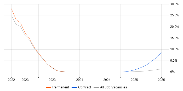 Job vacancy trend for Data Visualisation in Glamorgan Job vacancy trend for Data Visualisation in Glamorgan