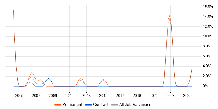 Job vacancy trend for Data Warehouse in Glamorgan