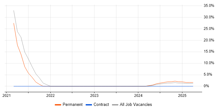 Job vacancy trend for Databricks in Glamorgan