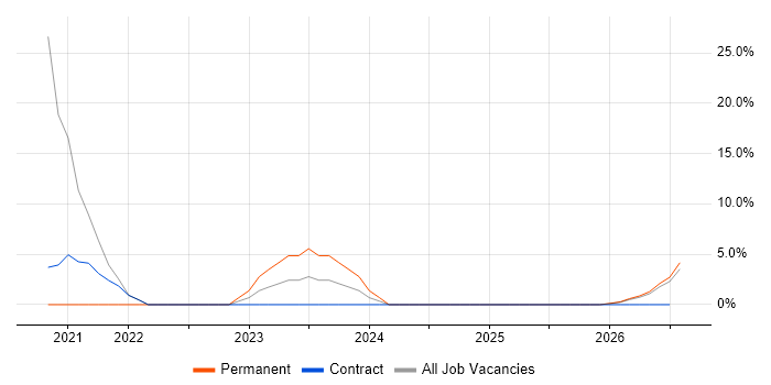 DBS Check job vacancy trend in Glamorgan