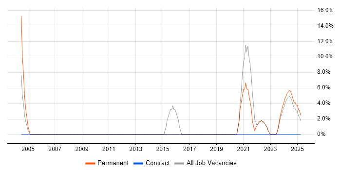 Job vacancy trend for Decision-Making in Glamorgan